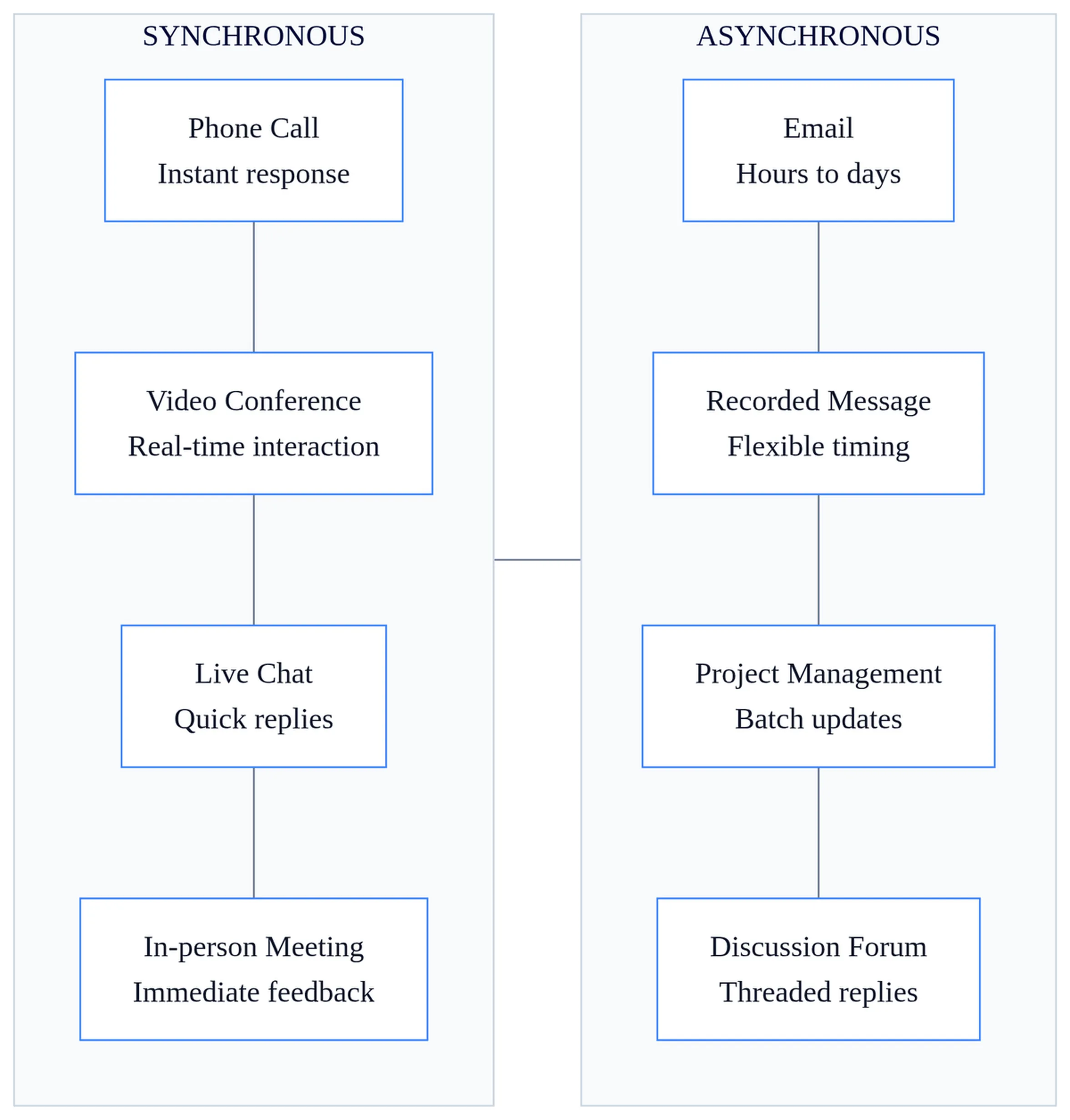 Role Of Technology In Business Communication 1 Comparison matrix showing synchronous vs asynchronous communication channels like email and chat, illustrating technology's role in business communication effectiveness.