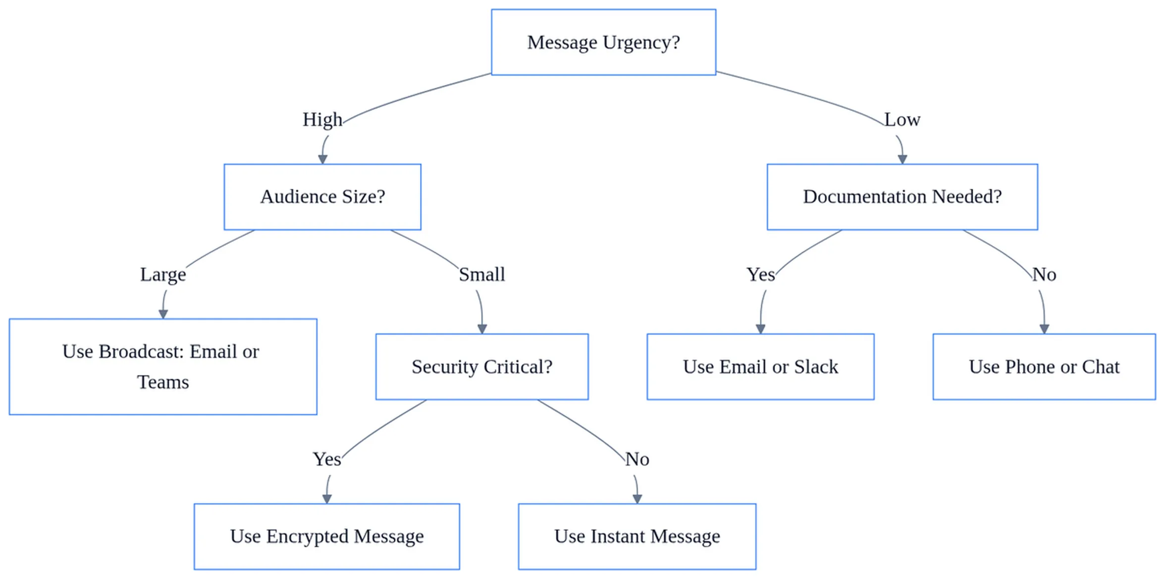 Role Of Technology In Business Communication 2 Decision flowchart showing the role of technology in business communication, mapping urgency, audience size, documentation and security needs.