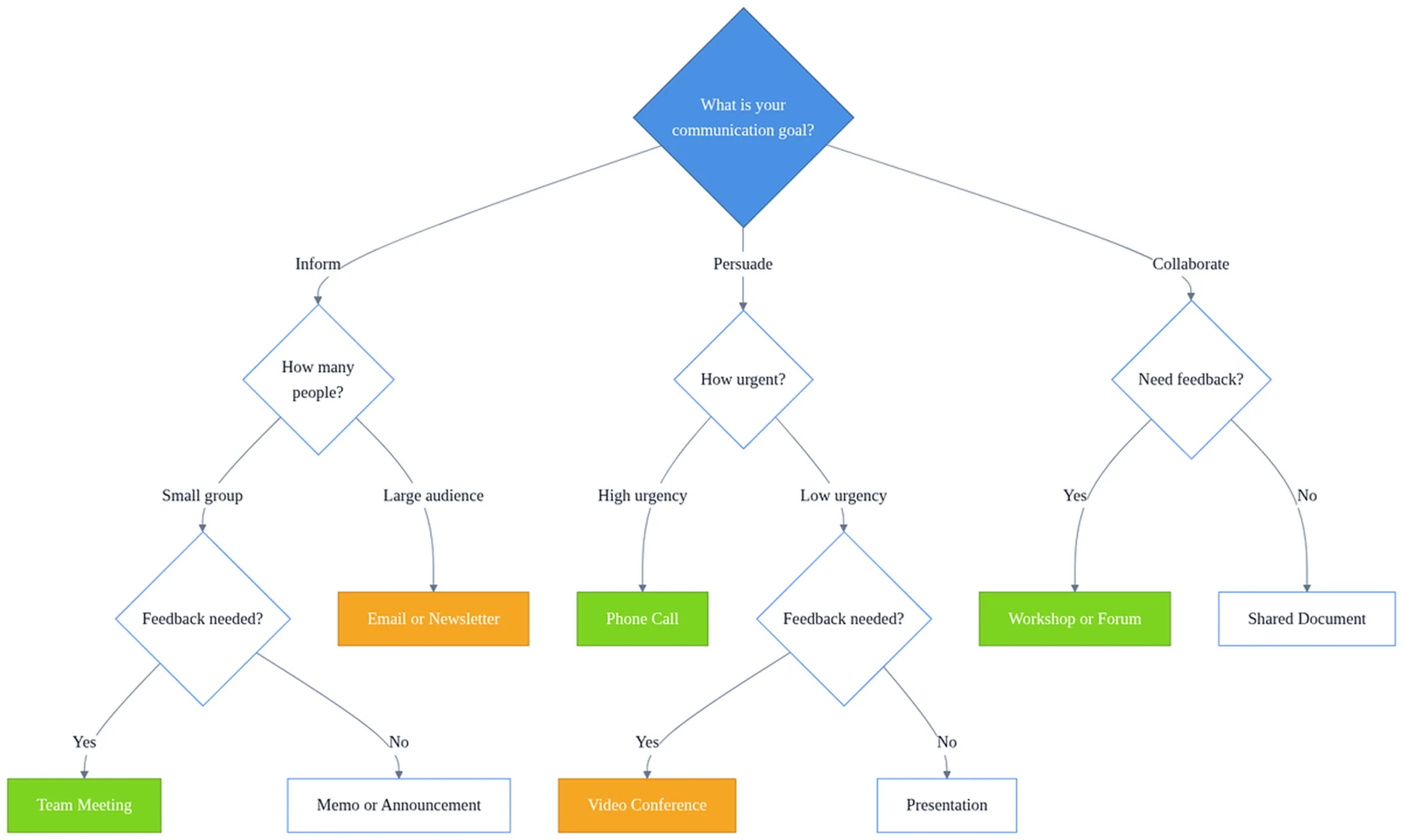 Types of Business Communication