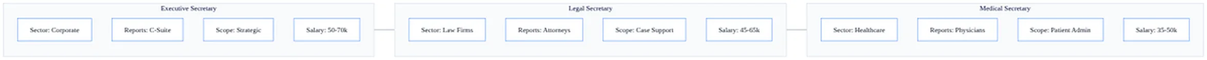 What is Secretary? Types of secretary 2 Comparison matrix showing different types of secretary roles by sector, salary, and qualifications required.