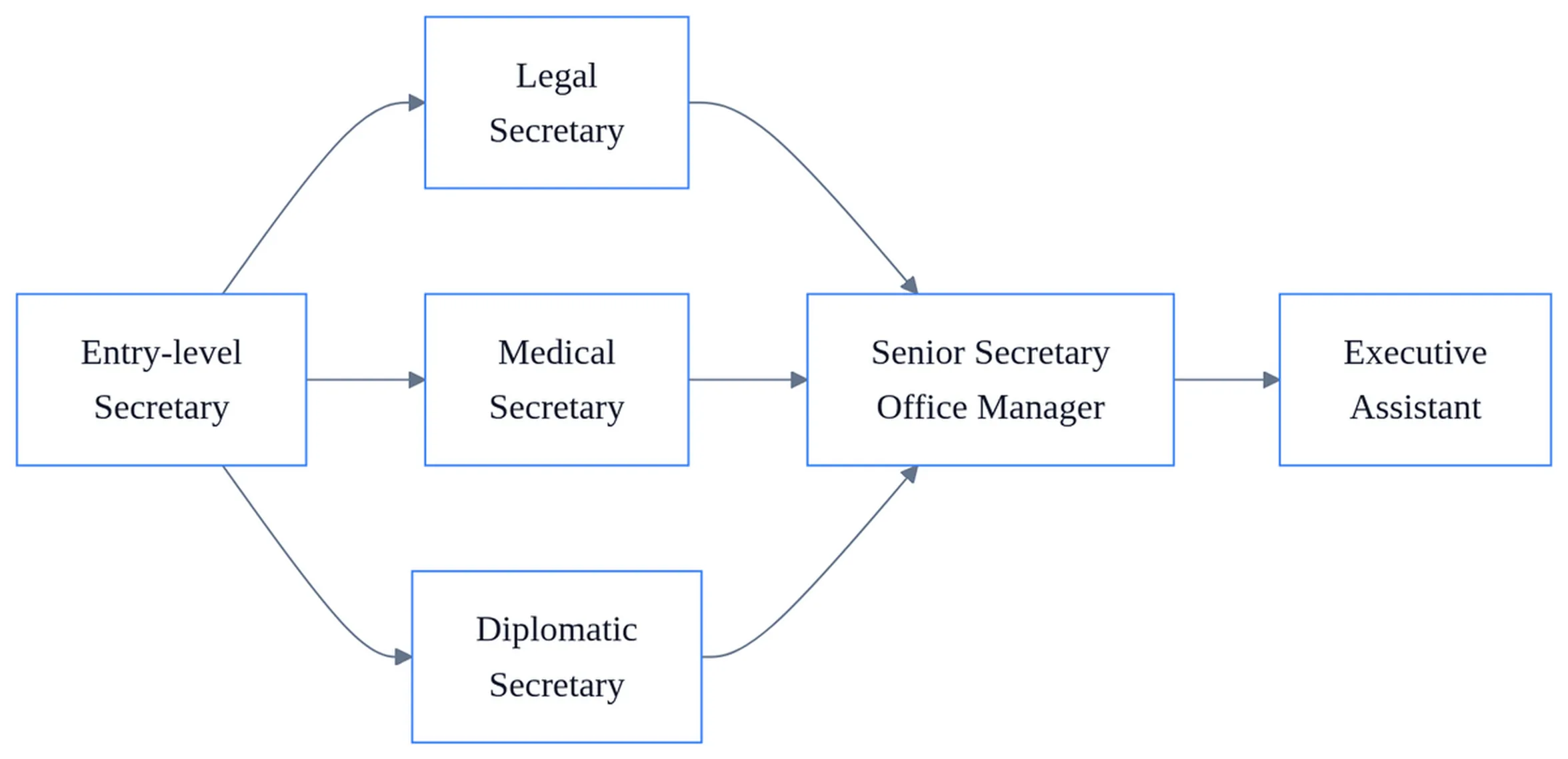 What is Secretary? Types of secretary 3 Career progression flowchart showing types of secretary roles from entry-level to executive assistant positions with specializations.