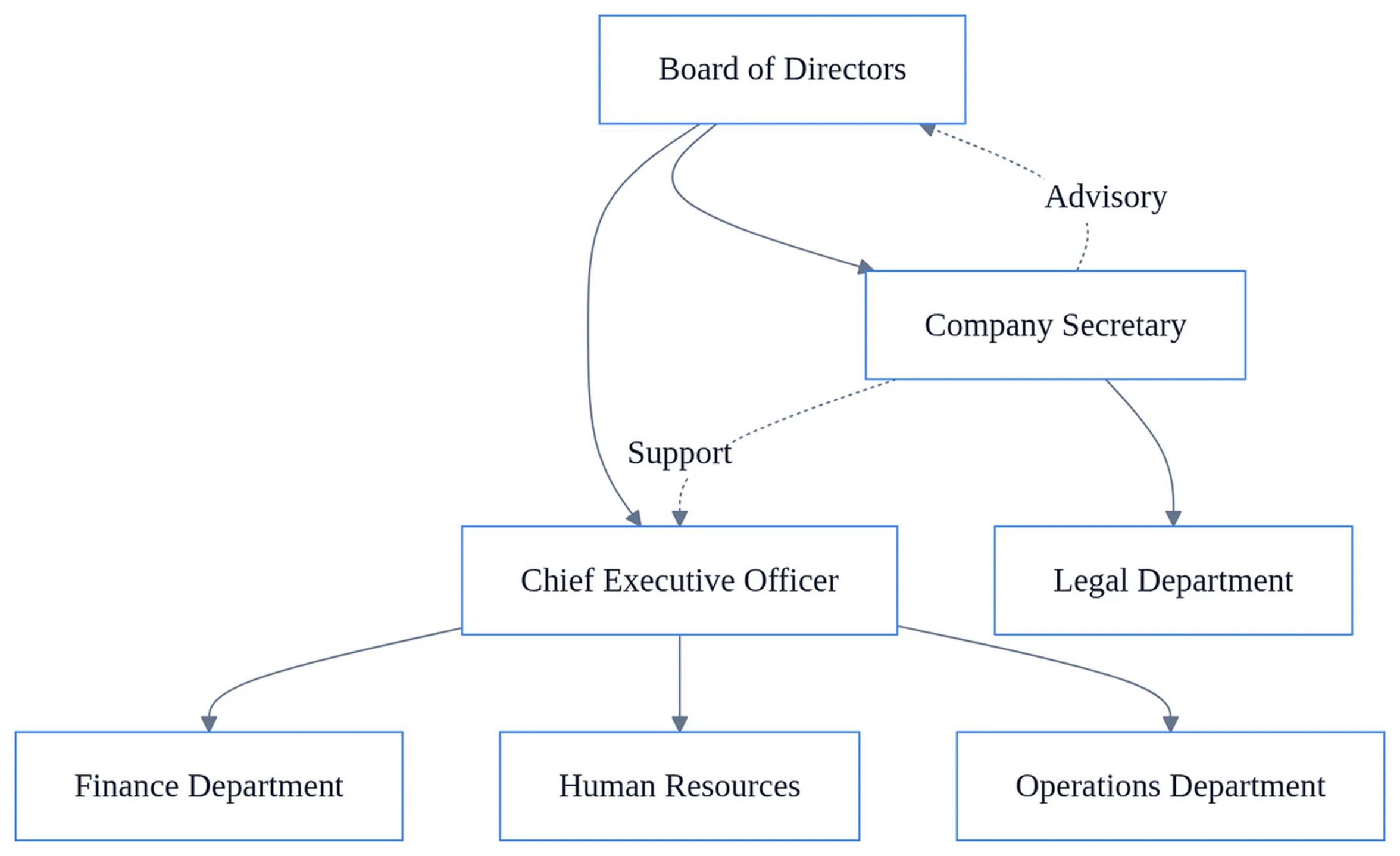 What is Secretary? Types of secretary 1 Organizational chart displaying types of secretary roles and reporting structure within company hierarchy with board of directors and CEO.