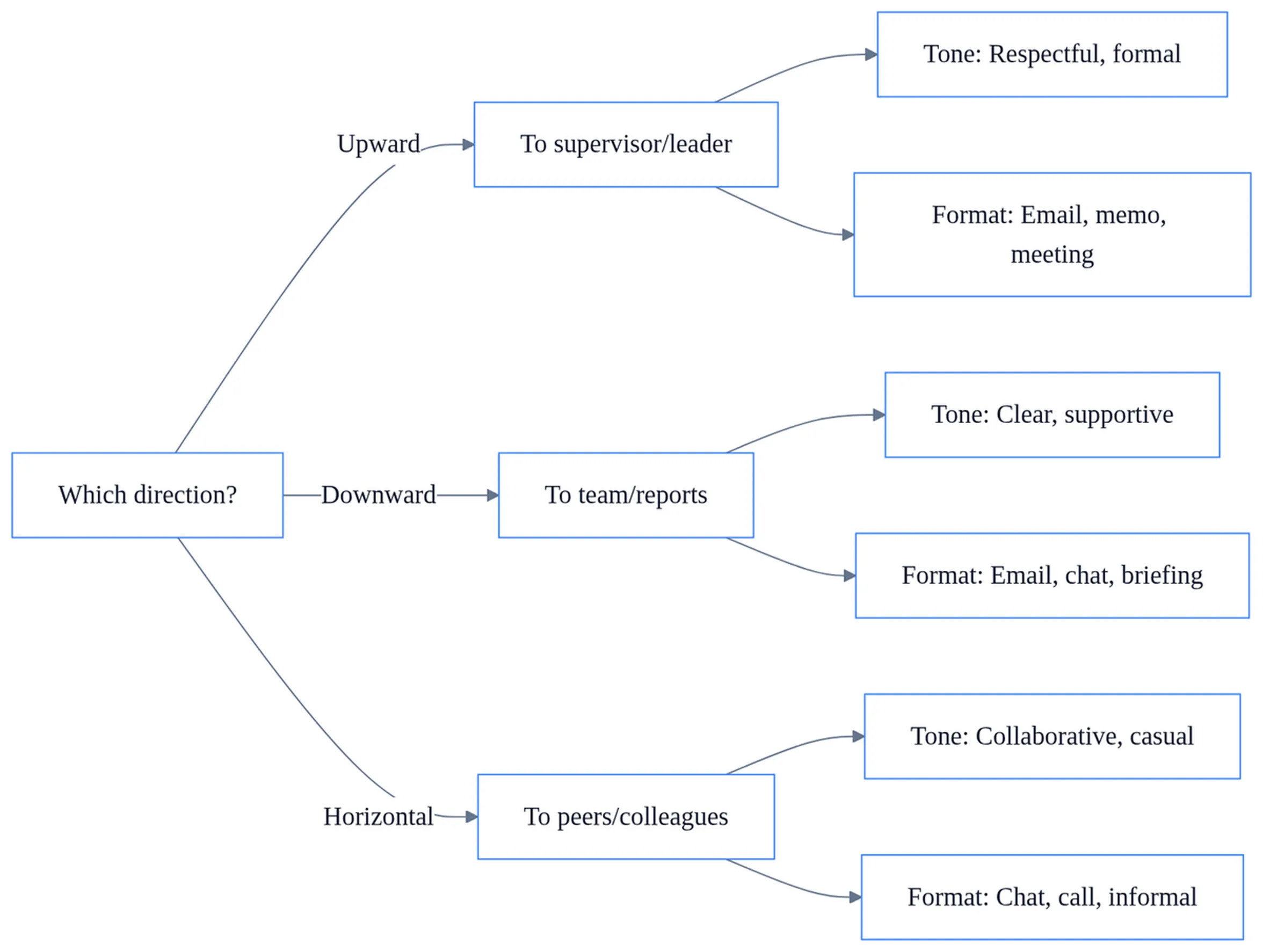Different types of written communication 1 Decision flowchart showing types of written communication directions with tone, formality, and format guidance for upward, downward, and horizontal messaging.