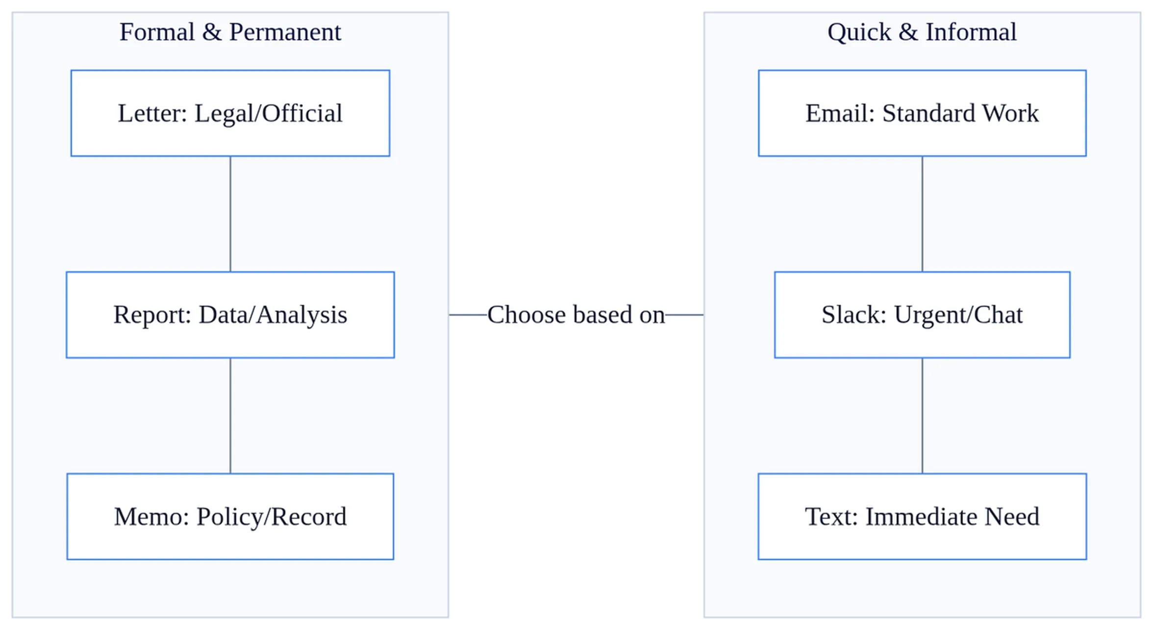 Different types of written communication 2 Format selection matrix showing types of written communication by audience, urgency, and permanence needs across letter, memo, email, Slack, and report.