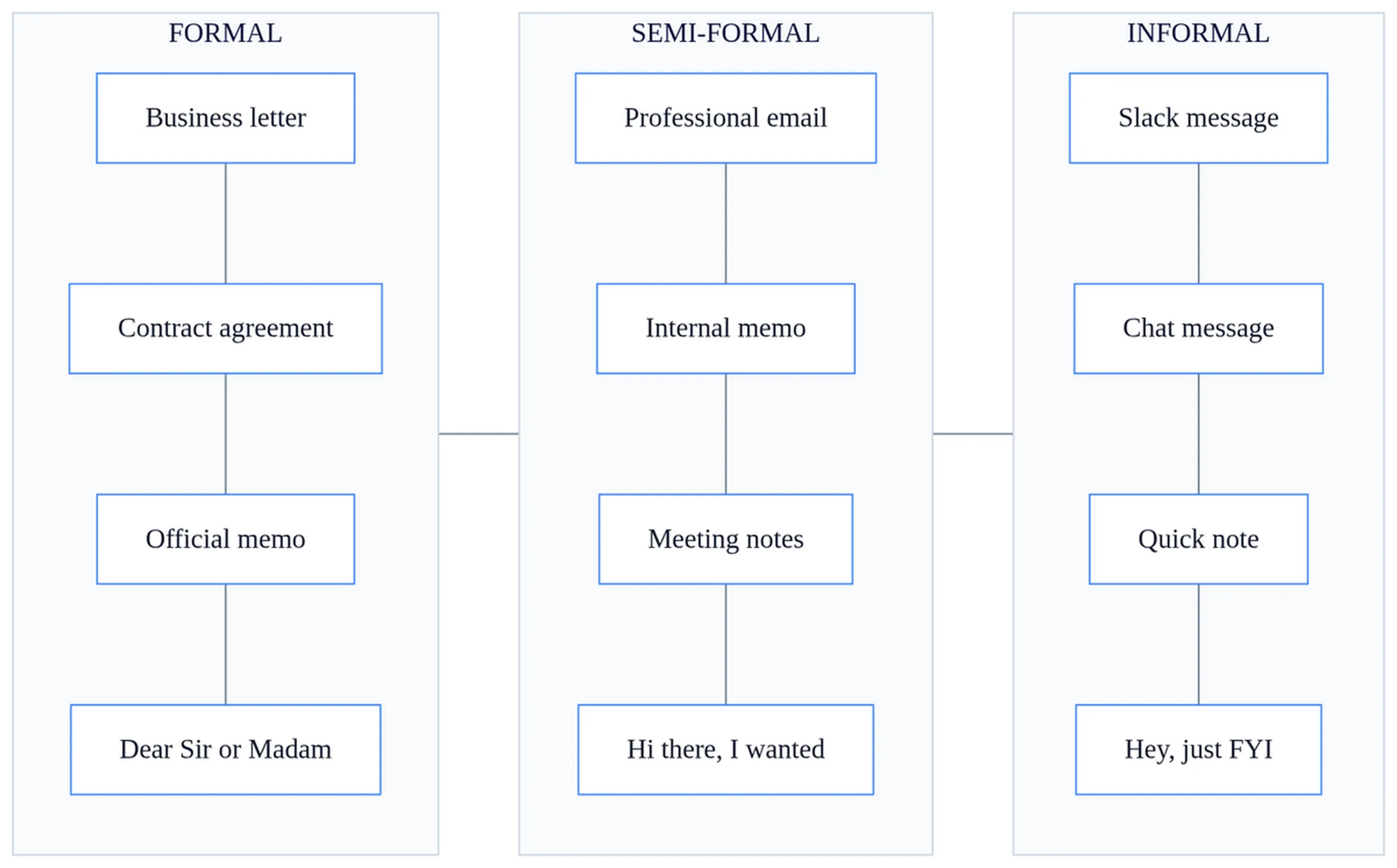 Different types of written communication 3 Types of written communication spectrum showing formal business letters, semi-formal memos, and informal Slack messages with examples.