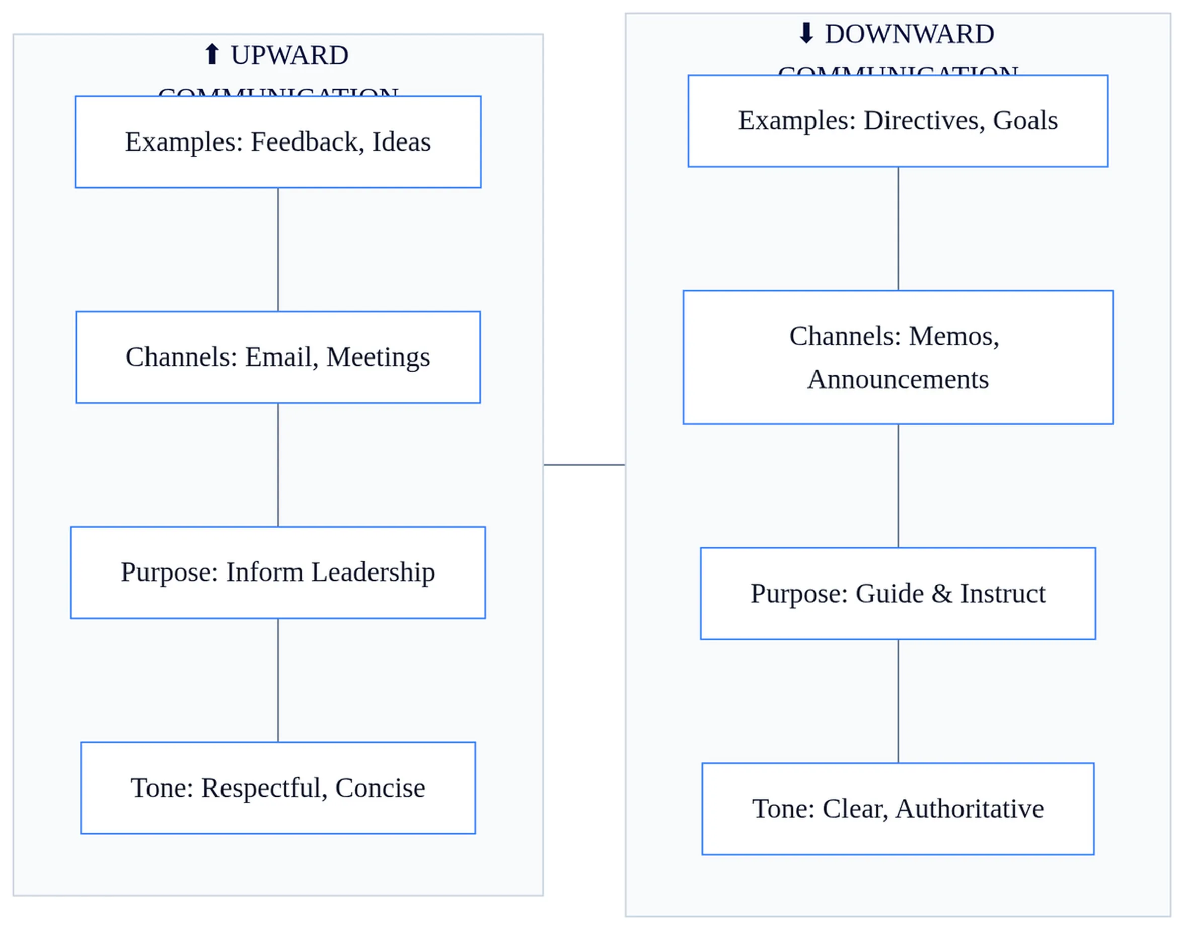 Vertical communication comparison matrix showing upward and downward channels, examples, and purposes in organizations.
