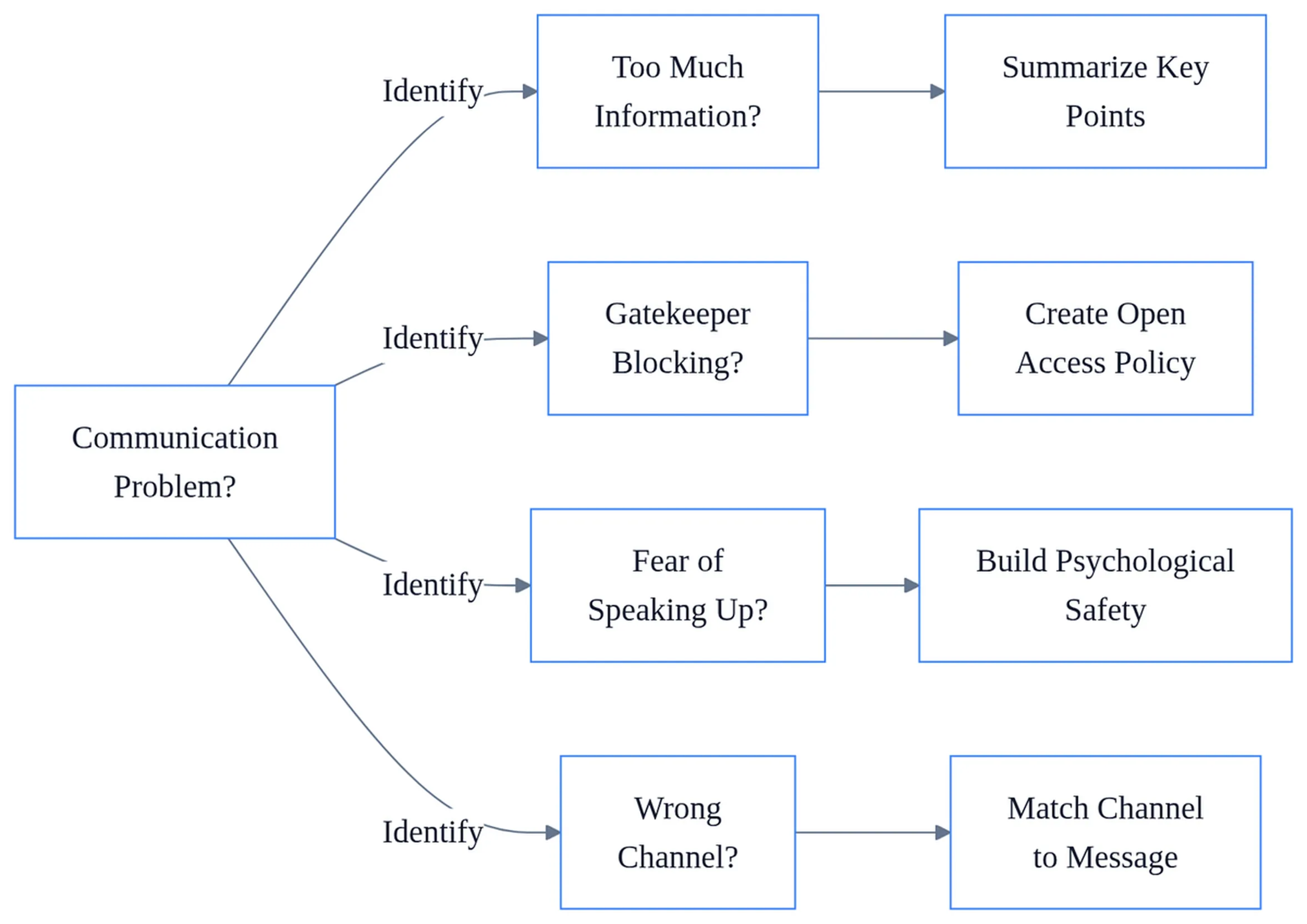 Flowchart diagram showing how to identify and resolve vertical communication barriers like information overload and gatekeeping issues.