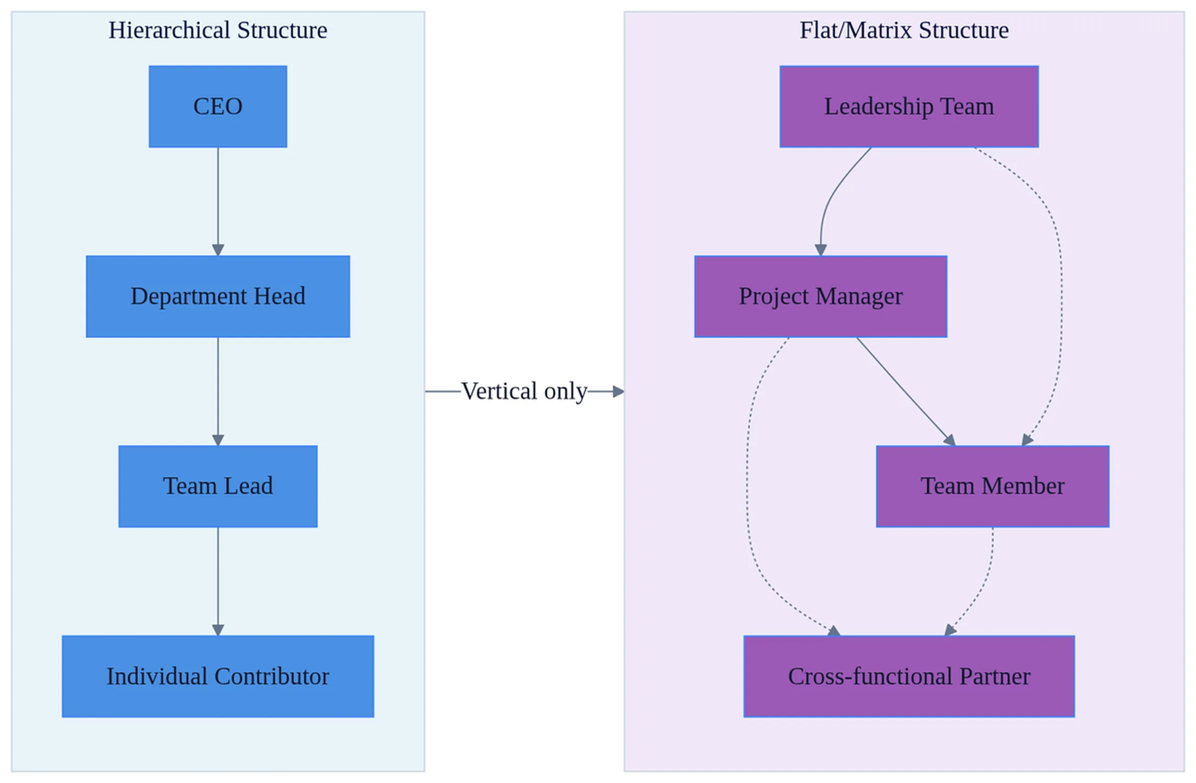Hierarchical vs. flat organizational structures showing vertical communication flows and lateral connections in modern matrix organizations.