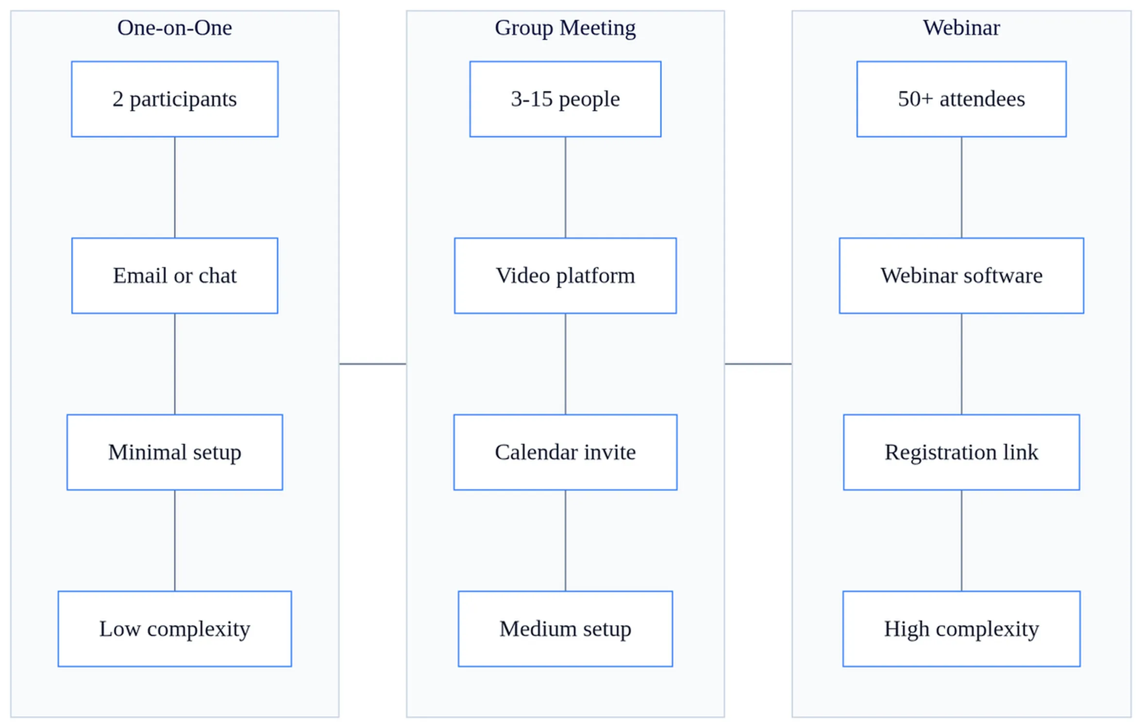 Decision matrix comparing video conferencing meeting types by participant count, platform requirements, and setup complexity.