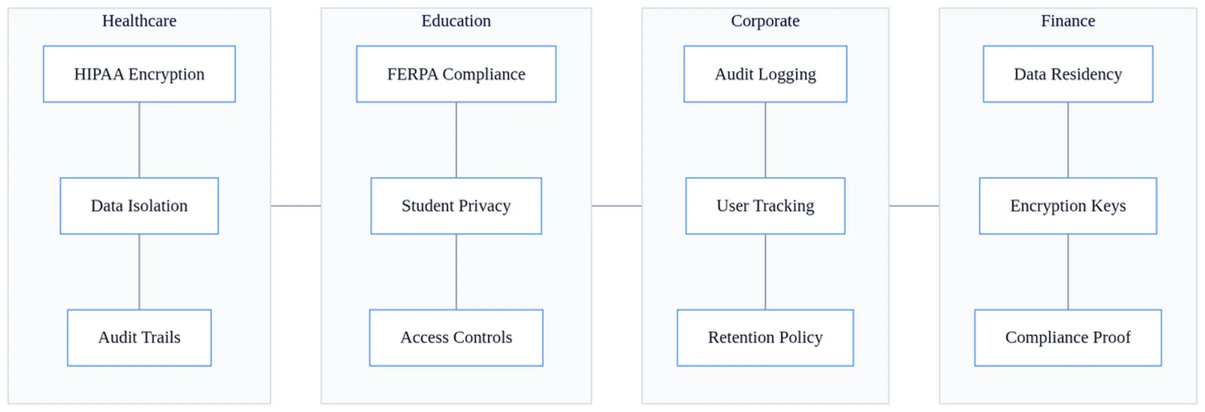 Compliance checklist for video conferencing platforms showing HIPAA, FERPA, audit logging, and data residency requirements by industry.
