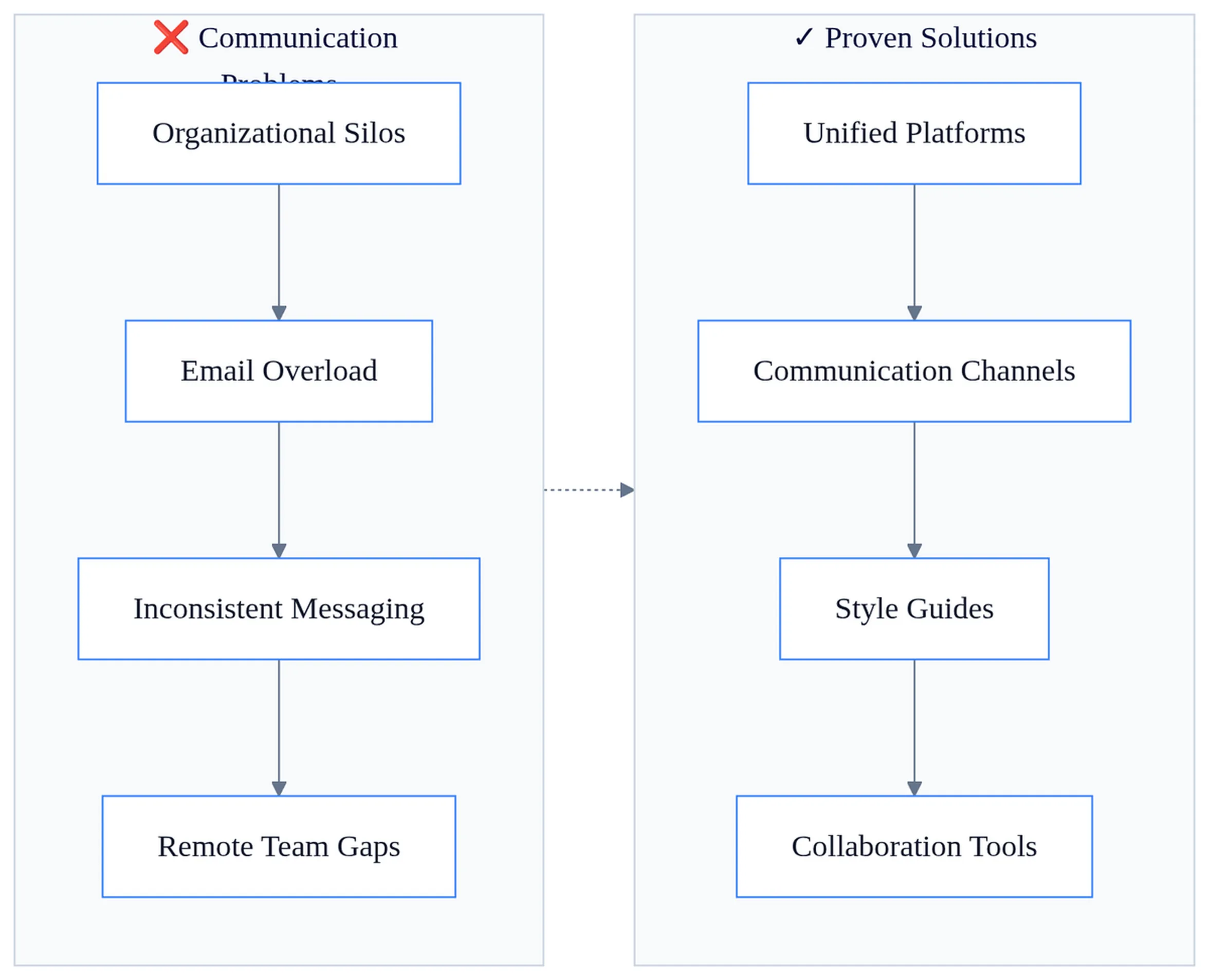 Business communication problems and solutions matrix showing silos, email overload, inconsistent messaging, and remote work gaps with fixes.