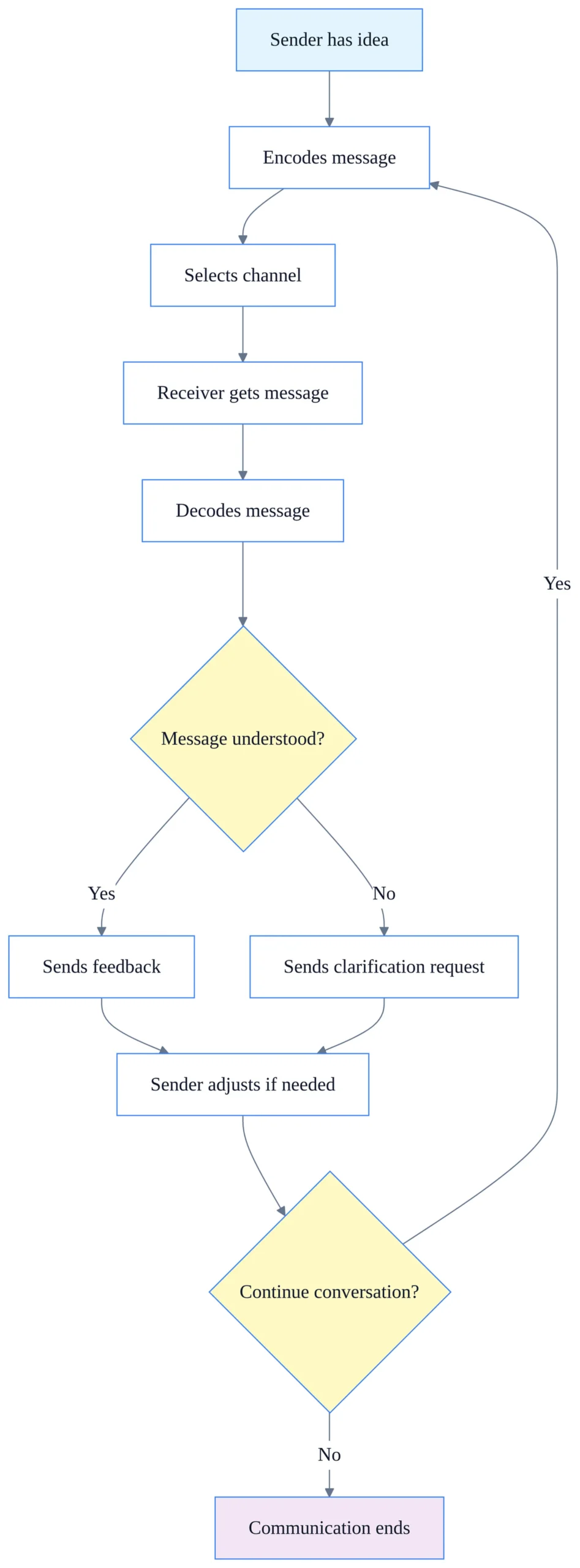 What is Business Communication? 5 Common Methods of Business Communication 2 Diagram showing what is business communication cycle with sender, message encoding, channel selection, receiver, decoding, and feedback loop steps.