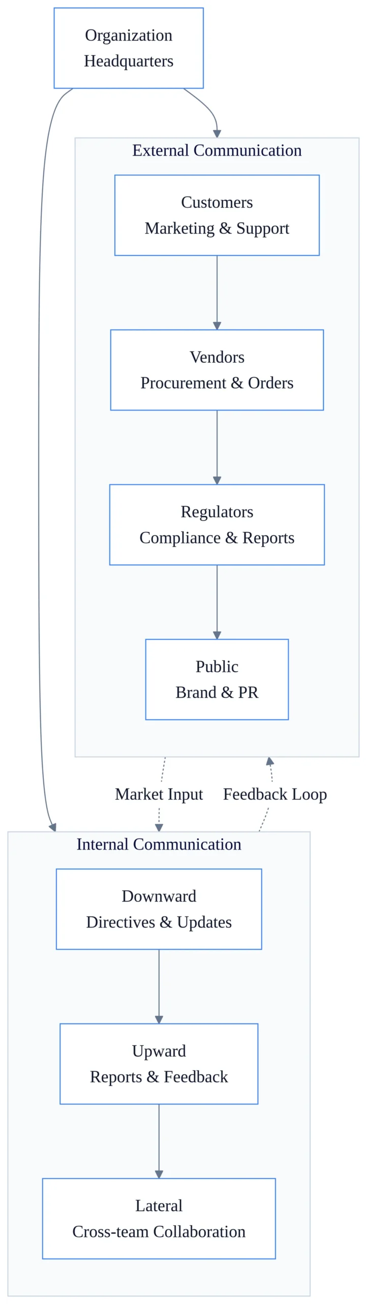 What is Business Communication? 5 Common Methods of Business Communication 1 Diagram showing what is business communication with internal upward, downward, lateral arrows and external arrows to customers, vendors, regulators.