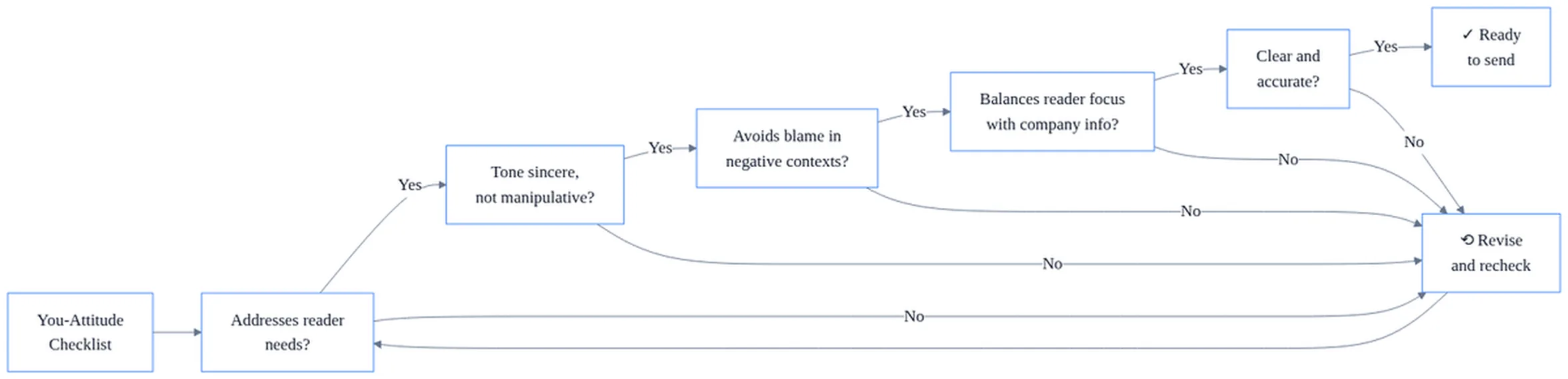 You attitude in business communication checklist with five quality assurance checkboxes for effective messaging.