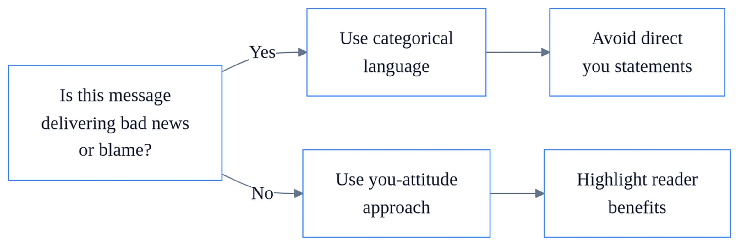 Decision flowchart showing when to use you-attitude in business communication for negative messages
