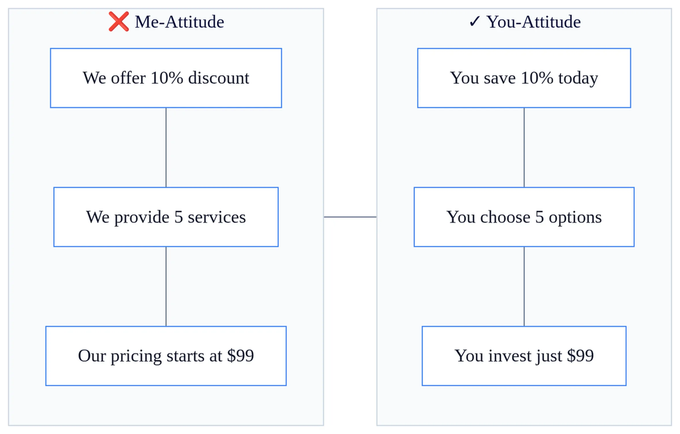 Comparison table showing you attitude in business communication examples with before and after language shifts for customer service