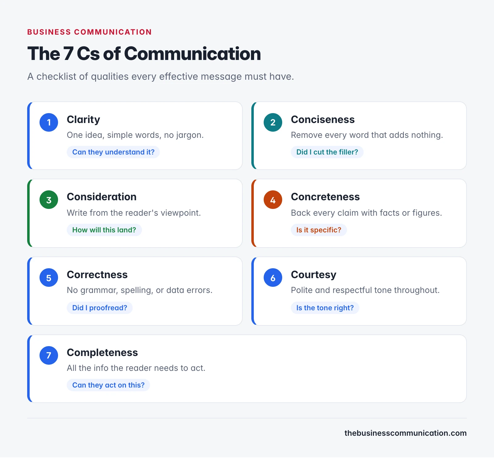7 Cs of Communication: Meaning, Origin, and How to Apply Them (With Examples) 1 The 7 Cs of Communication: a numbered grid showing Clarity, Conciseness, Consideration, Concreteness, Correctness, Courtesy, and Completeness with a self-check question for each