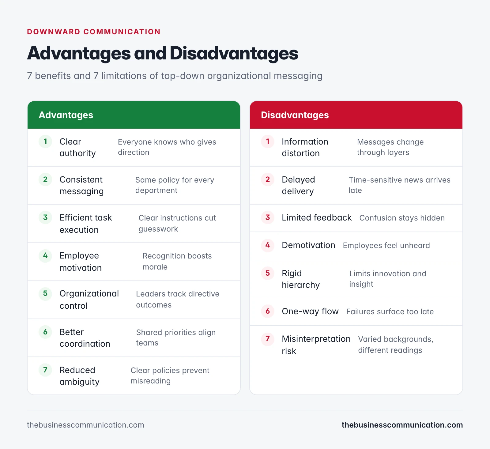 Two-column chart showing 7 advantages and 7 disadvantages of downward communication in organizations