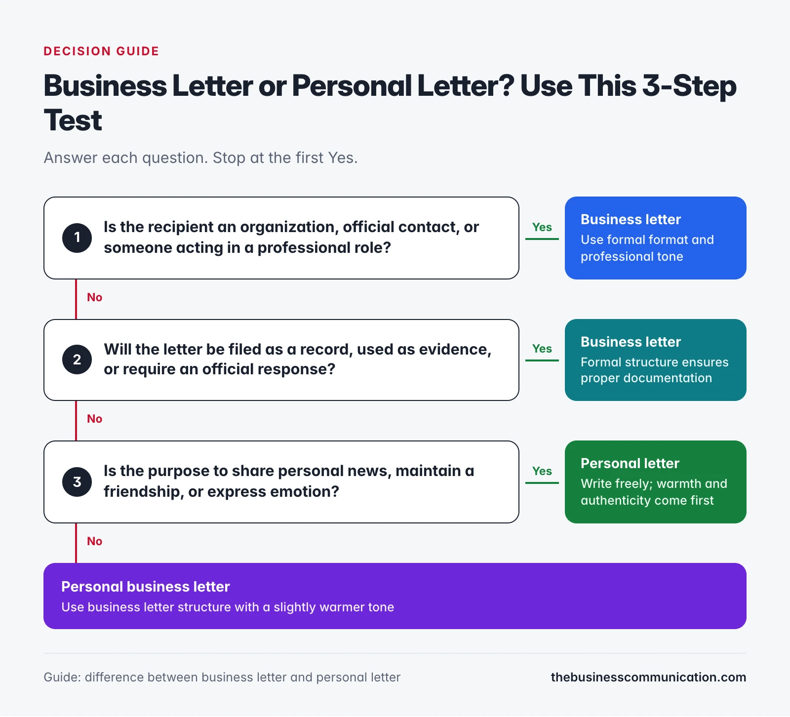 Business Letter vs Personal Letter: Key Differences, Examples, and When to Use Each 3 Decision guide: 3-step test to choose between a business letter and a personal letter based on recipient, purpose, and expected response