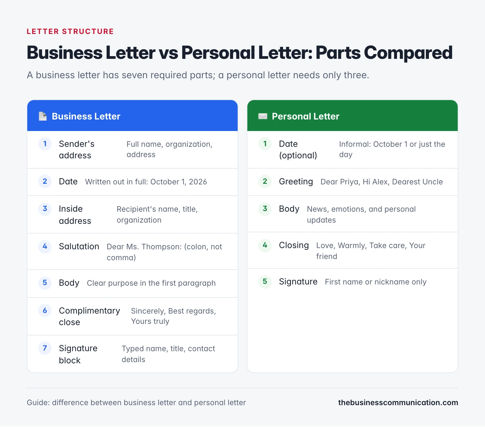 Business Letter vs Personal Letter: Key Differences, Examples, and When to Use Each 2 Business letter vs personal letter structure comparison: business letter has 7 required parts, personal letter needs only 3