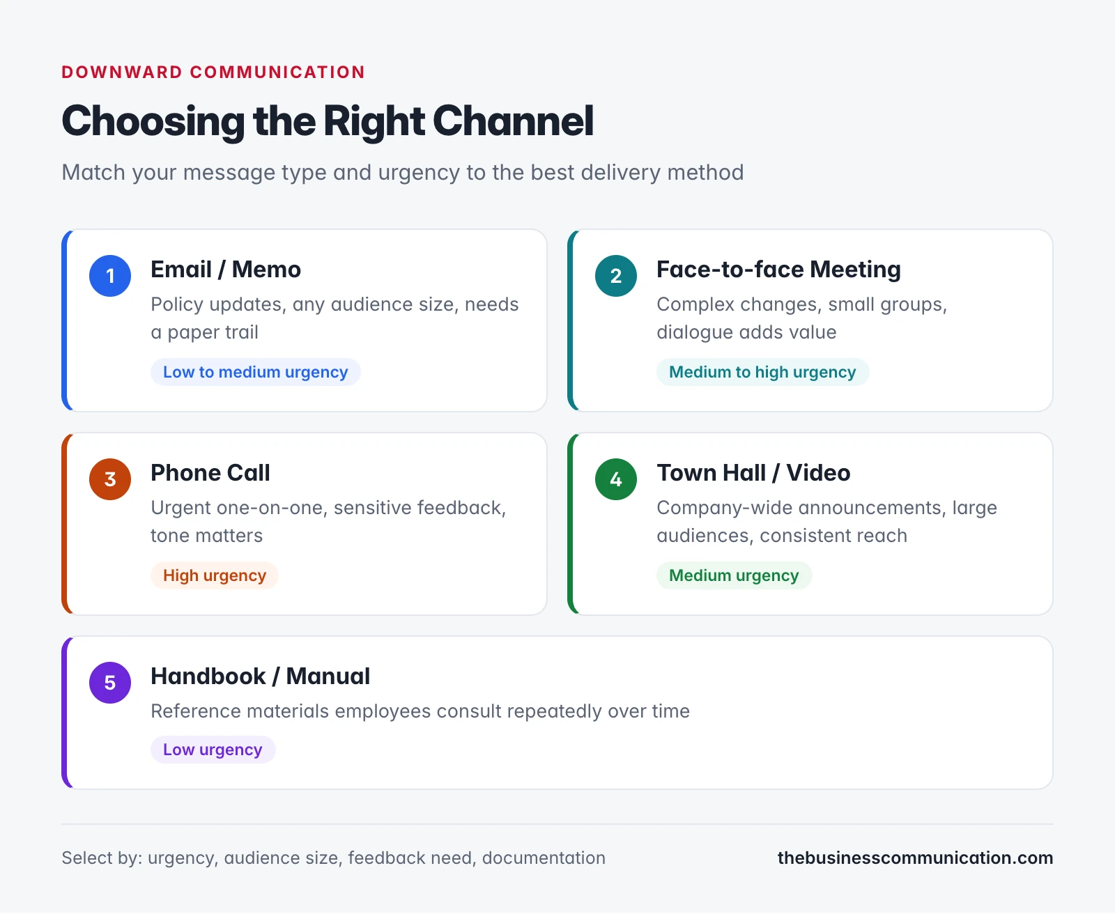 Infographic showing 5 downward communication channels: email, meeting, phone, town hall, and handbook with urgency levels