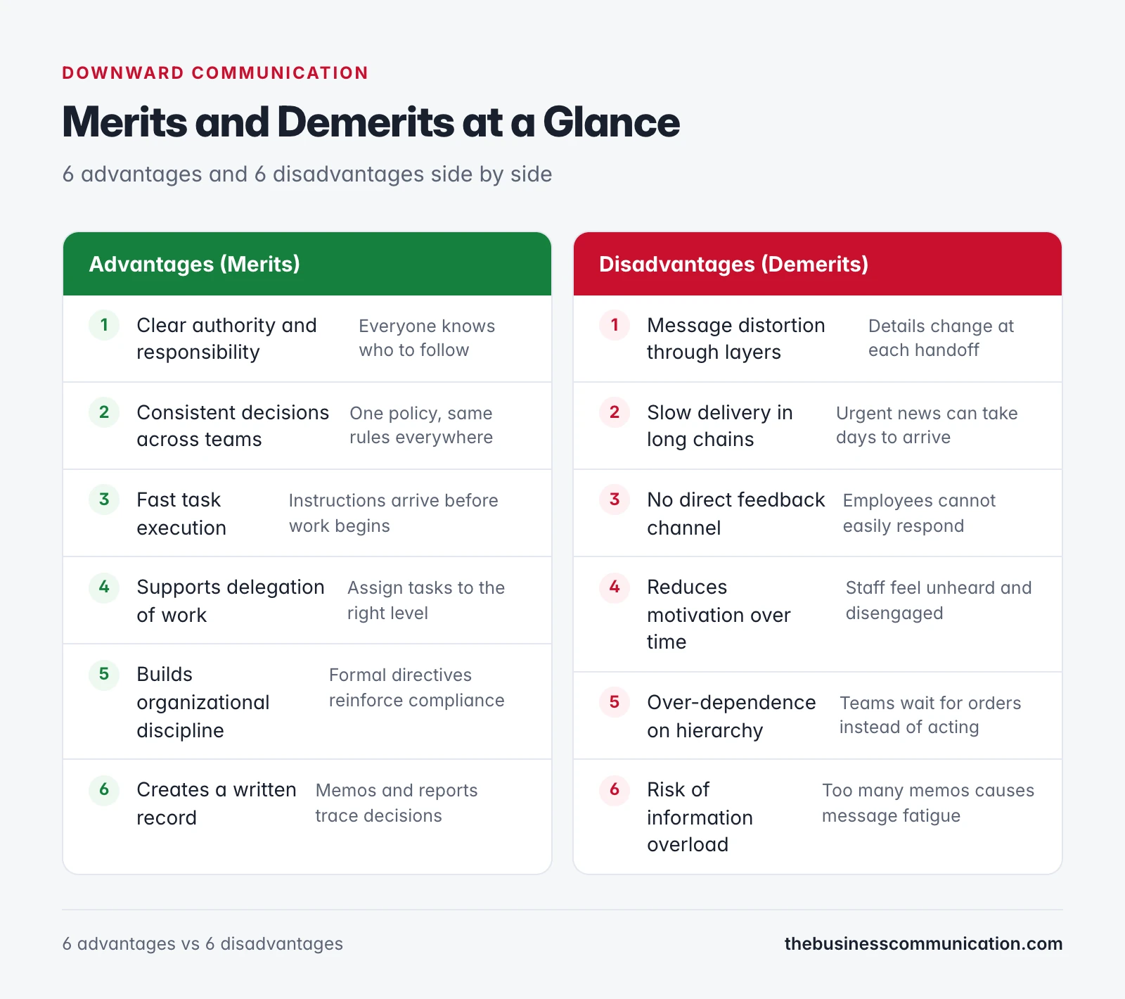 Downward communication merits and demerits: 6 advantages vs 6 disadvantages side by side