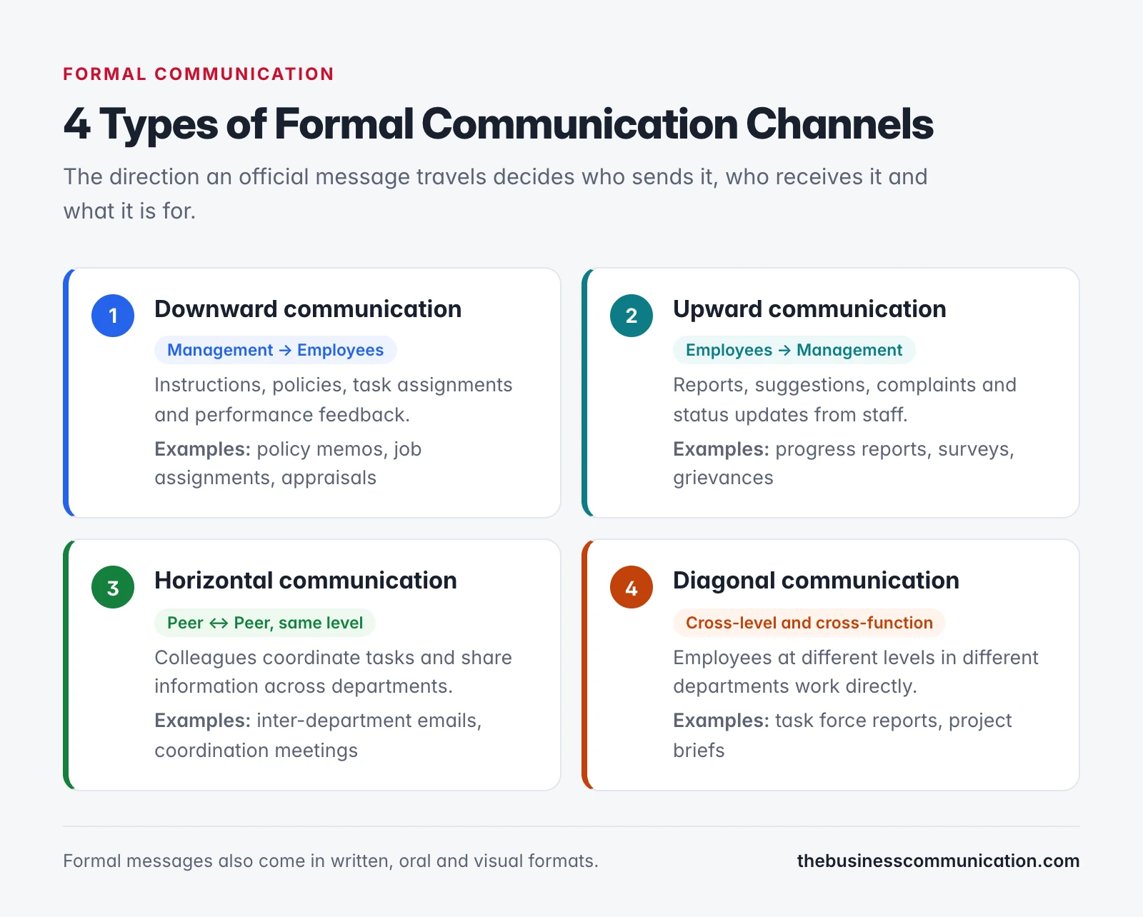 Advantages and Disadvantages of Formal Communication 1 Four types of formal communication channels: downward, upward, horizontal and diagonal, with examples of each