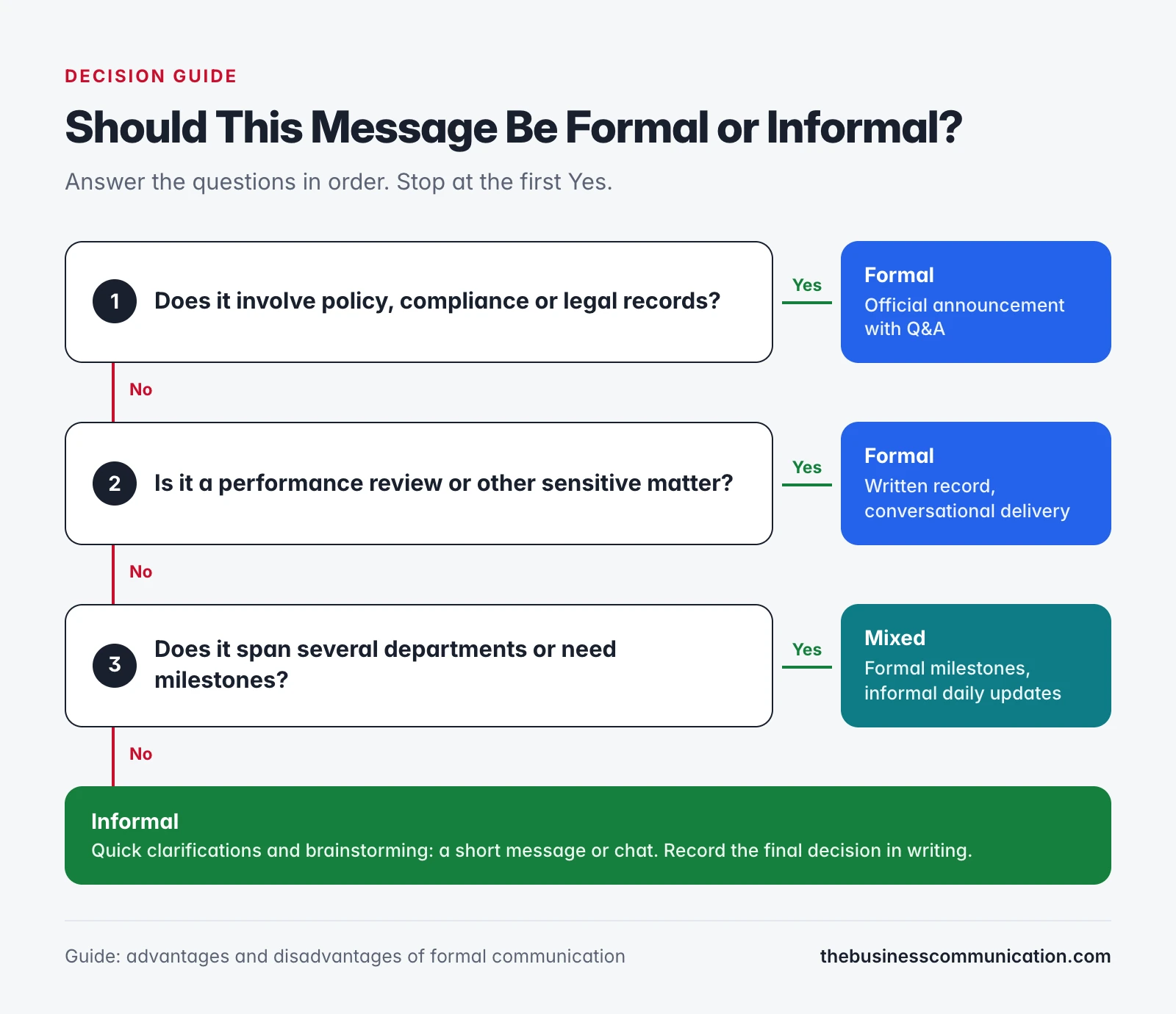 Advantages and Disadvantages of Formal Communication 4 Decision guide in three questions for choosing formal or informal communication