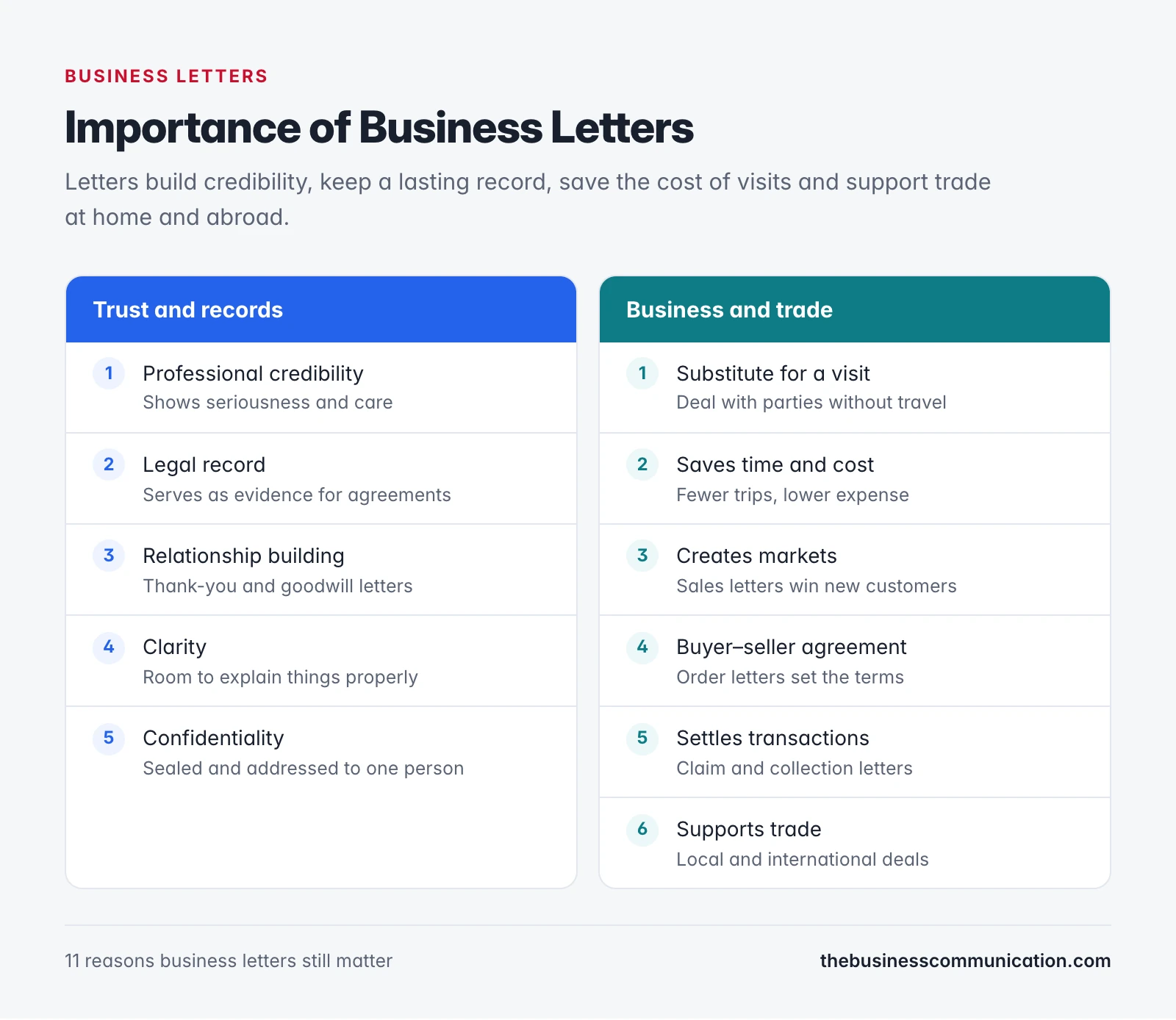 What Is a Business Letter? Definition, Importance & Examples 2 Importance of business letters: 11 reasons grouped into trust and records, and business and trade