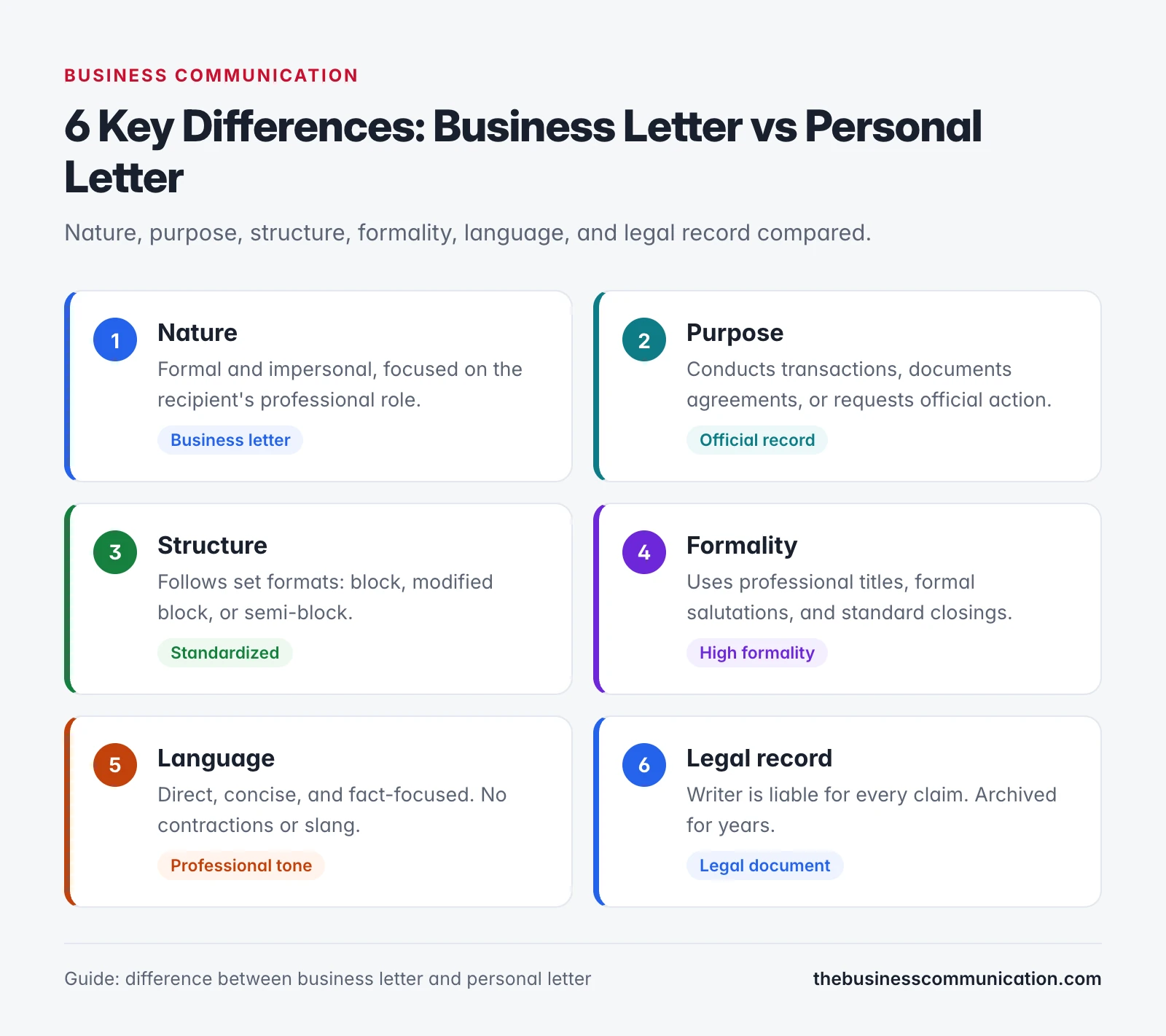 Business Letter vs Personal Letter: Key Differences, Examples, and When to Use Each 1 6 key differences between business letter and personal letter: nature, purpose, structure, formality, language, and legal record