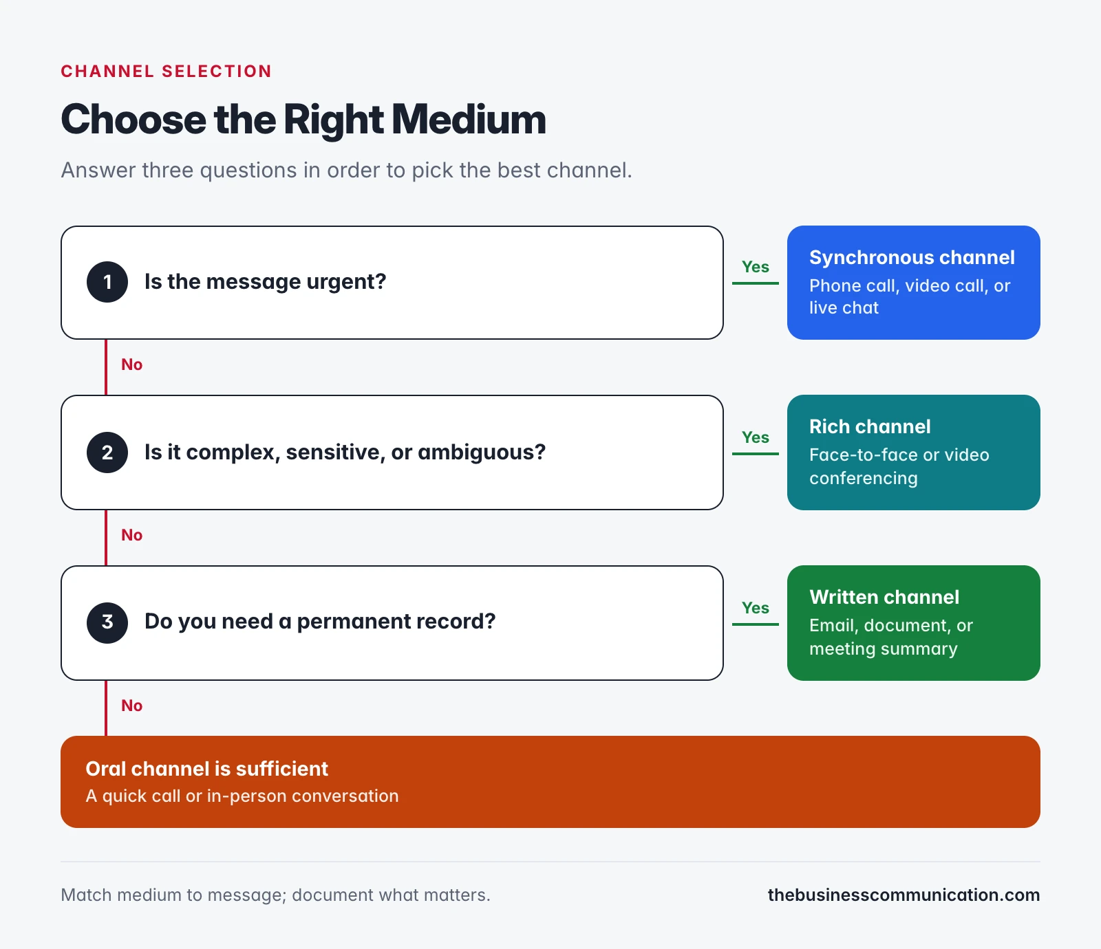 Decision flow diagram showing 3 steps for choosing a communication medium: urgency, complexity, and documentation need
