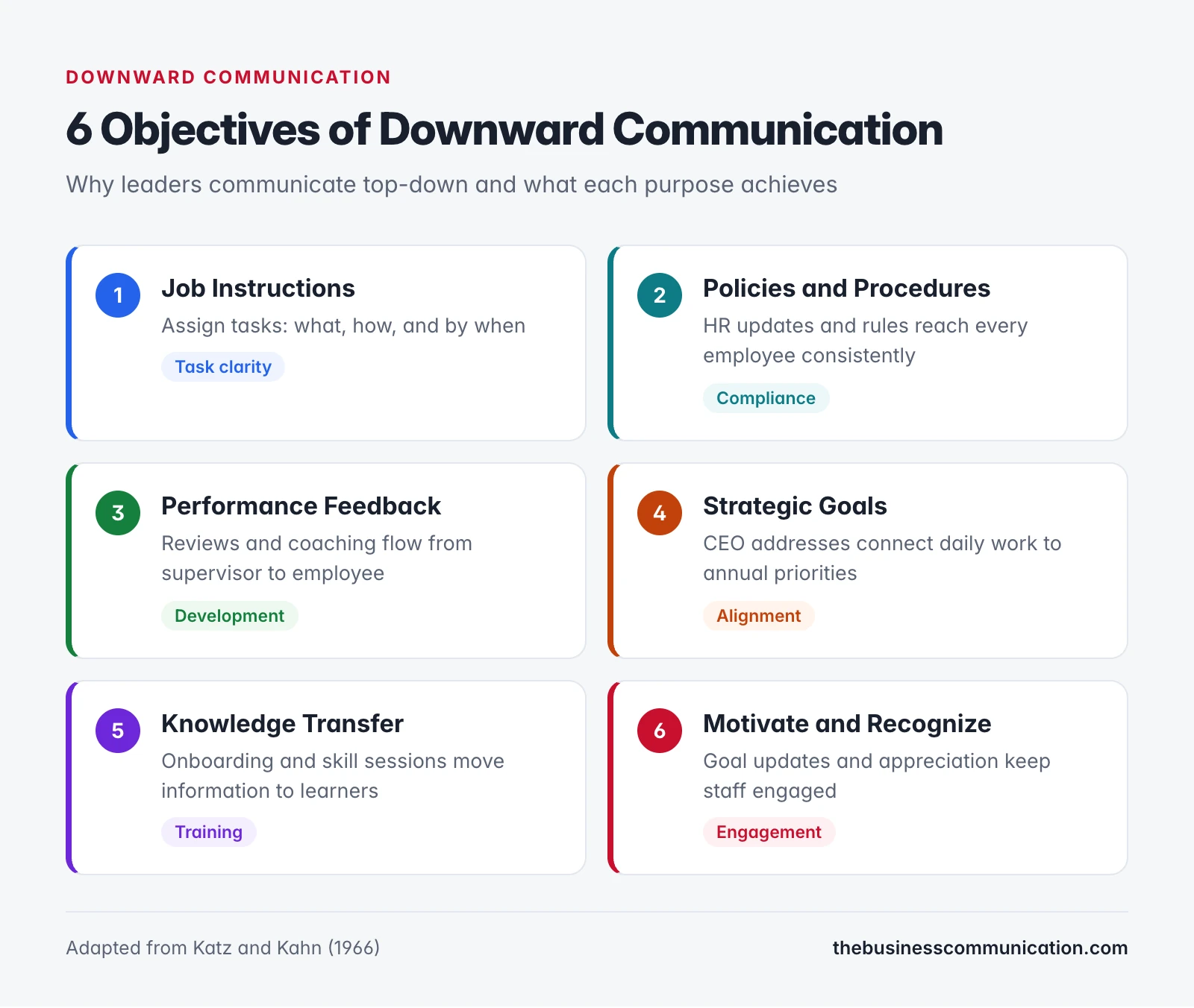 Infographic showing 6 objectives of downward communication including job instructions, policies, feedback, strategy, training, and motivation