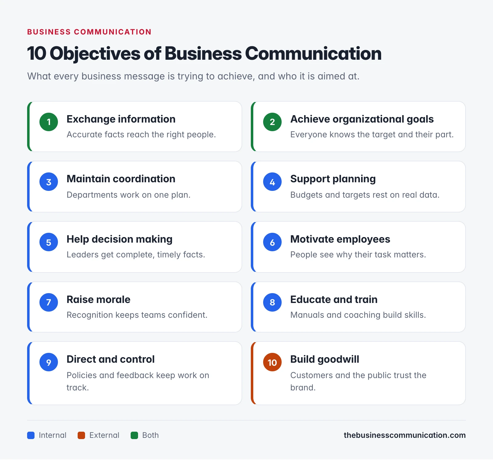 Objectives of Business Communication: 10 Key Goals Explained 1 Infographic of the 10 objectives of business communication, each marked as internal, external or both