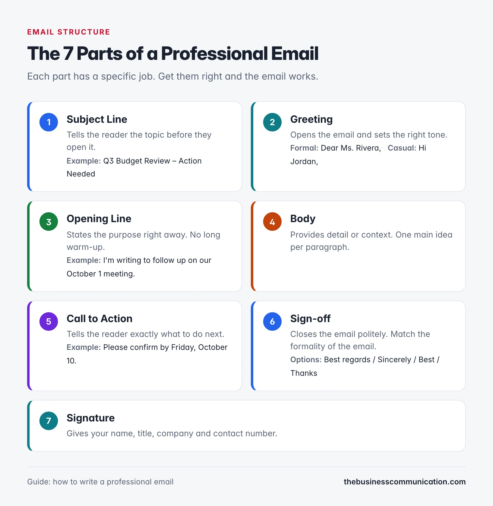 How to Write a Professional Email (With 15 Examples) 1 Diagram showing the 7 parts of a professional email: subject line, greeting, opening line, body, call to action, sign-off and signature