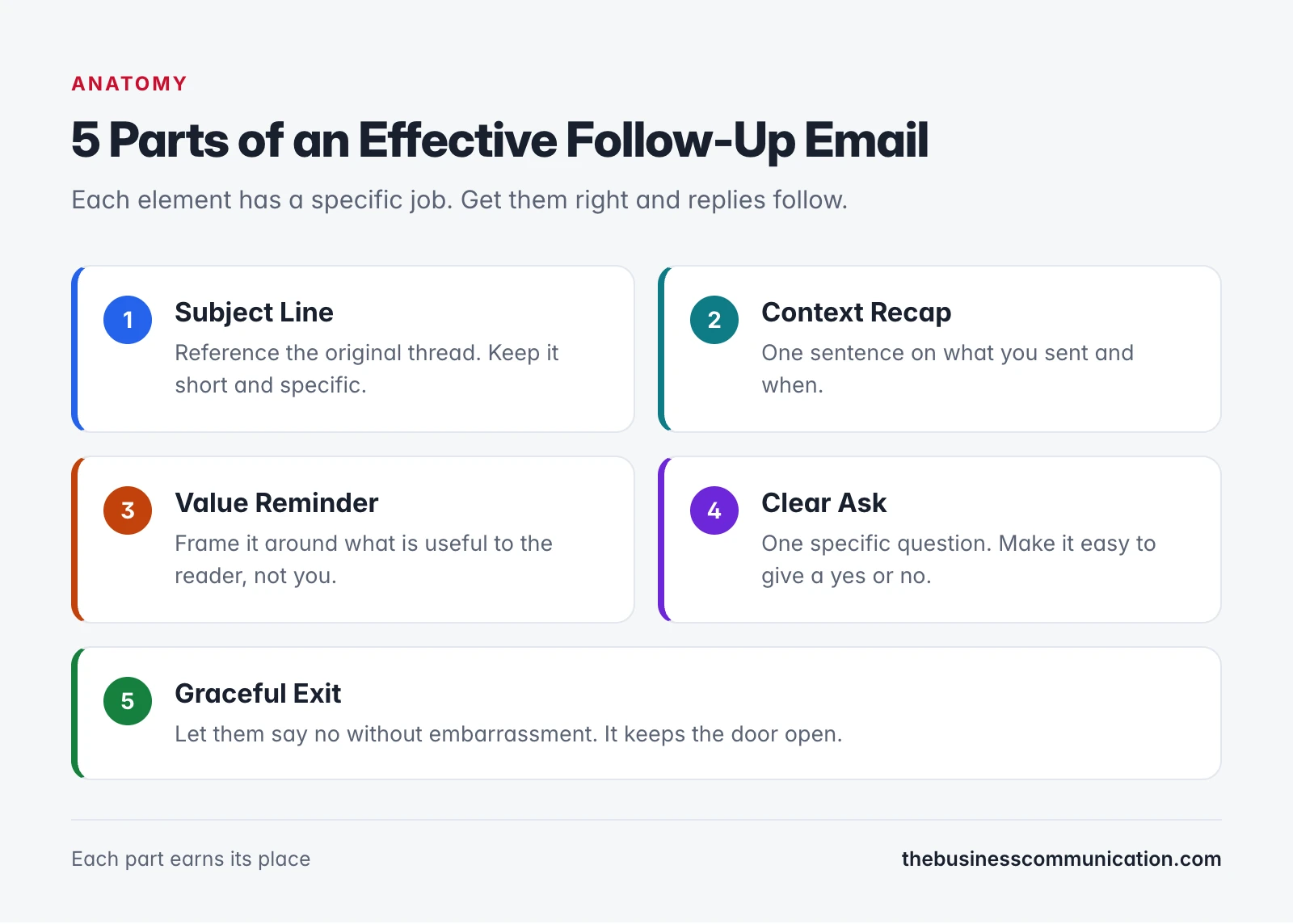 How to Follow Up on an Email With No Response: 20 Templates 2 Diagram of the 5 parts of an effective follow-up email: subject line, context recap, value reminder, clear ask, and graceful exit