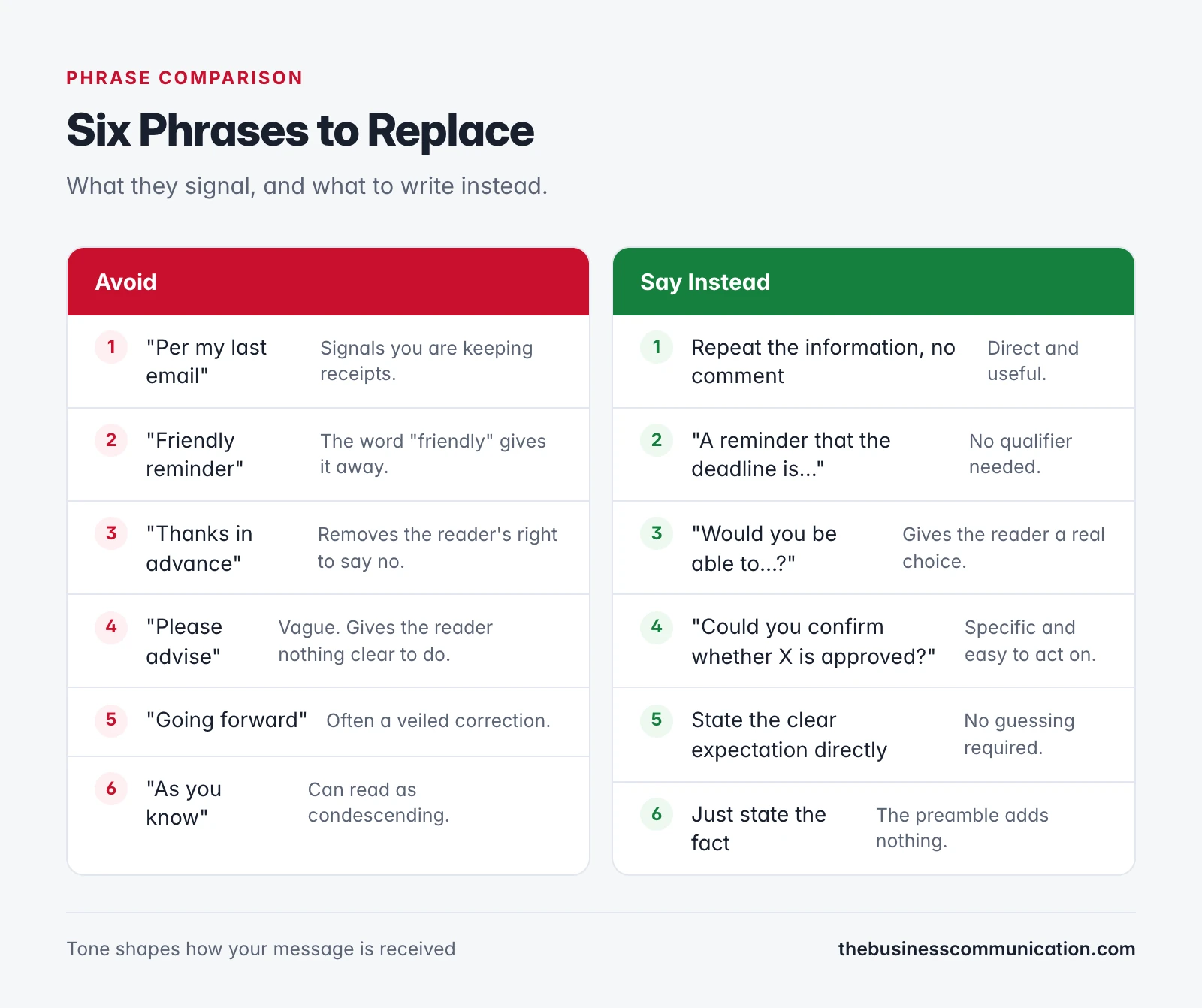 Side-by-side comparison of six passive-aggressive email phrases and their direct alternatives