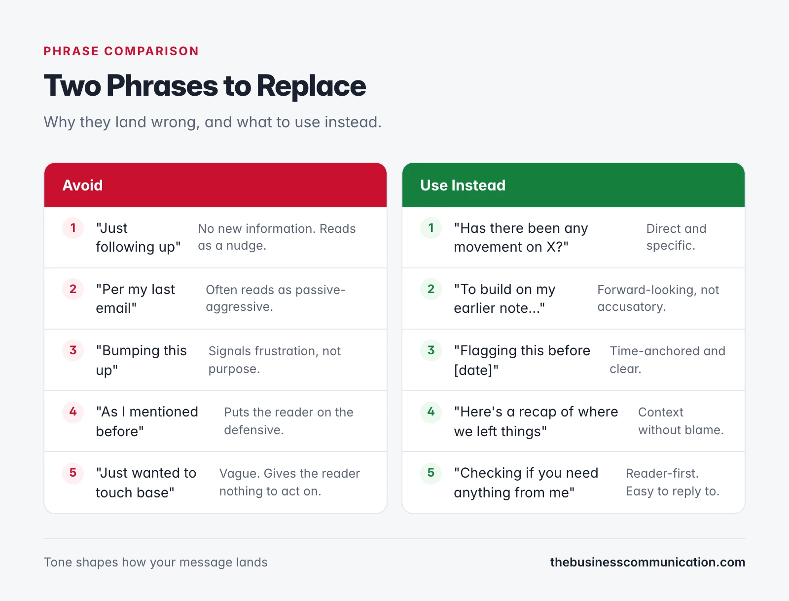 Polite Alternatives to "Just Following Up" and "Per My Last Email" 1 Comparison table: phrases to avoid versus better alternatives in follow-up emails