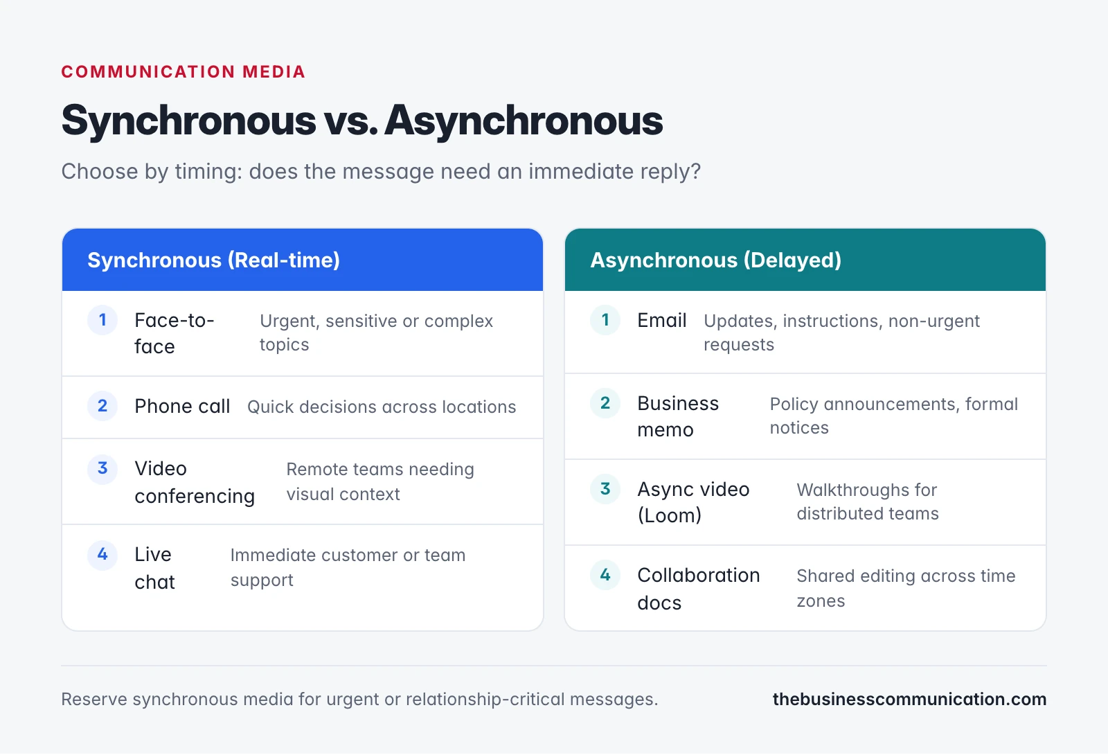 Side-by-side comparison of synchronous media (face-to-face, phone, video) and asynchronous media (email, memo, async video)