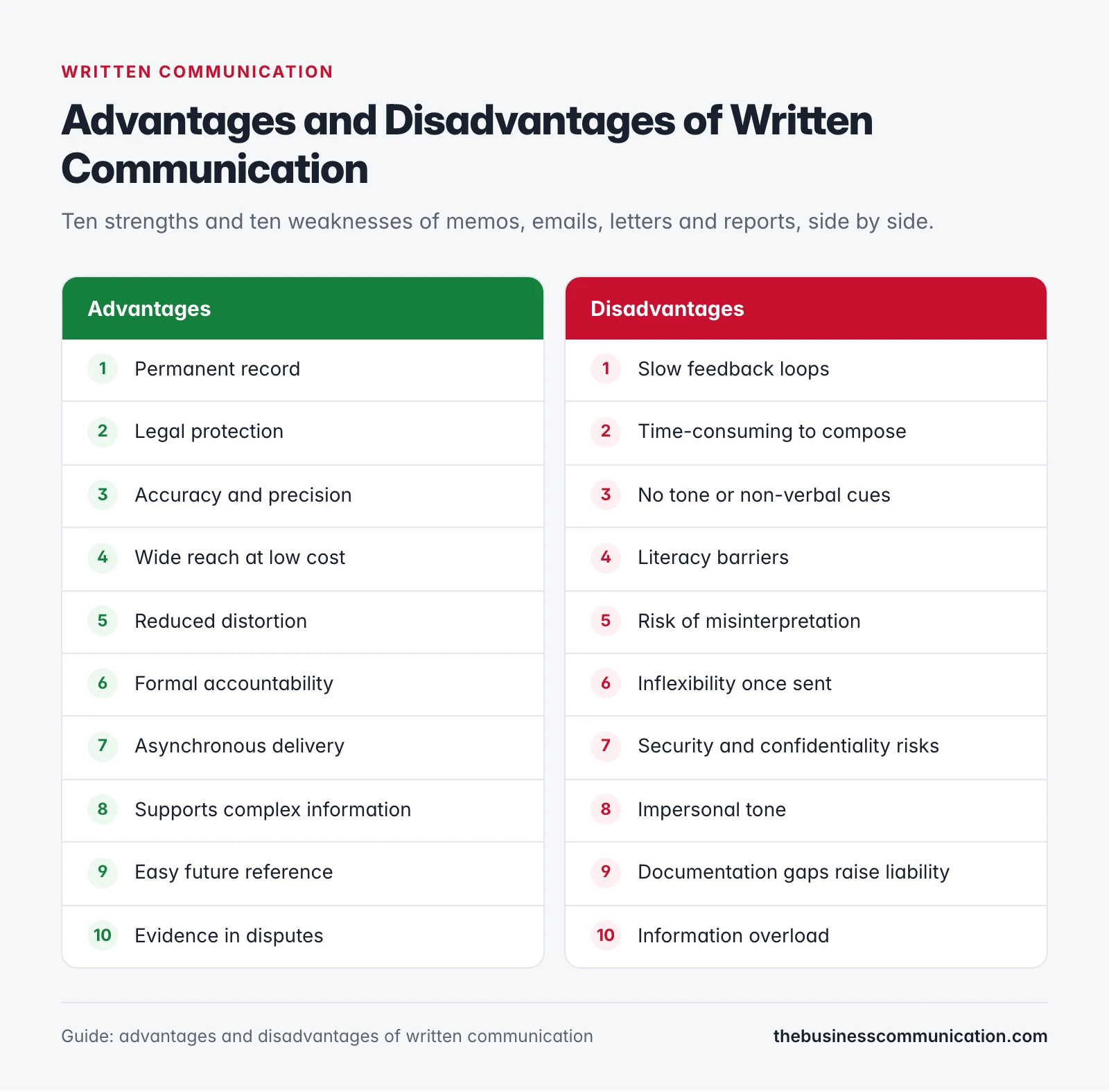 Advantages and disadvantages of written communication: 10 of each listed side by side