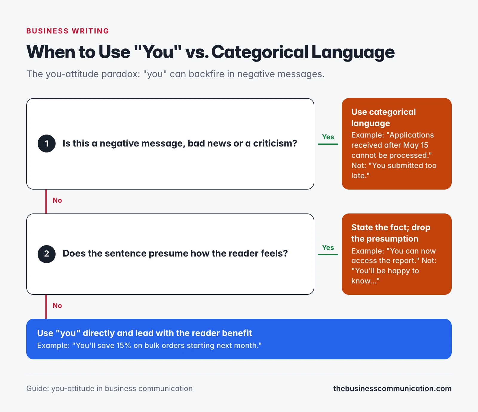 What is You Attitude in Business Communication 2 Decision flowchart showing when to use you language versus categorical language in business communication